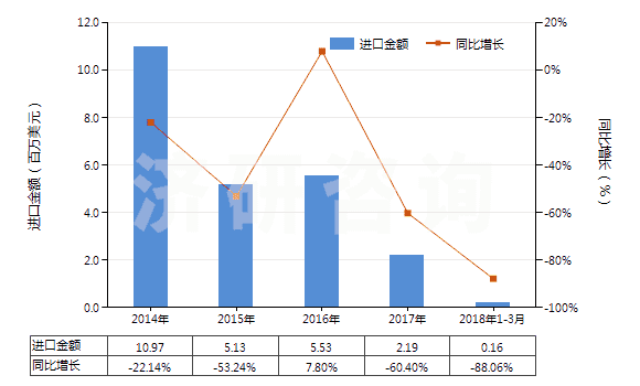 2014-2018年3月中國礦用電鏟用零件(HS84314991)進口總額及增速統(tǒng)計